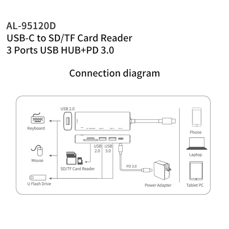 amalink 95120D Type-C / USB-C to SD/TF + 3 Ports USB + PD 3.0 Multi-function HUB Docking Station, 95120D amalink 95120D Type-C / USB-C to SD/TF + 3 Ports USB + PD 3.0 Multi-function HUB Docking Station, 95120D
