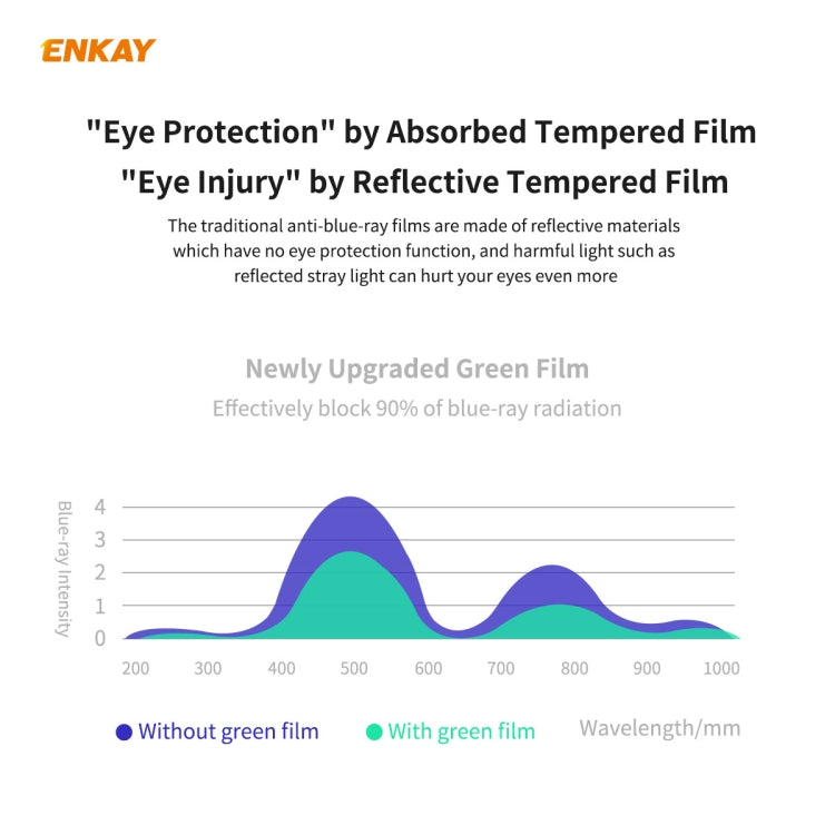 5 PCS ENKAY Hat-Prince 0.26mm 9H 6D Curved Full Screen Eye Protection Green Film Tempered Glass Protector 5 PCS ENKAY Hat-Prince 0.26mm 9H 6D Curved Full Screen Eye Protection Green Film Tempered Glass Protector