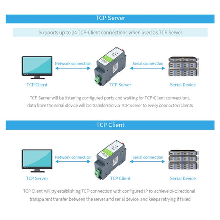 Waveshare Rail-Mount Serial Server RS485 to WIFI/Ethernet Module, Modbus MQTT Gateway, 21968