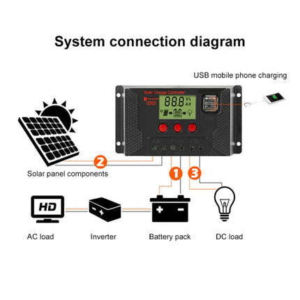 PWM Solar Controller 12V / 24V Lithium Battery Charging Photovoltaic Panel Charging Street Light Controller with Dual USB Output, CPLS-10A, CPLS-20A, CPLS-30A, CPLS-40A