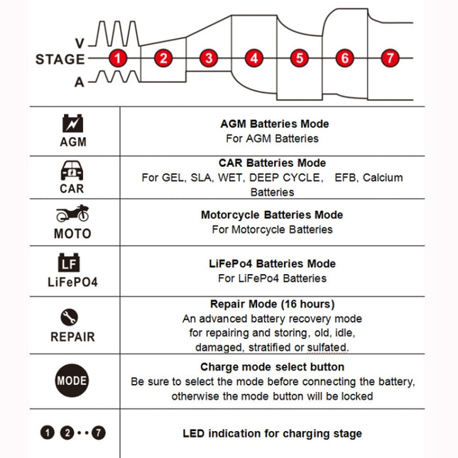 FOXSUR 12A / 12V / 24V Car / Motorcycle 7-stage Lead-acid Battery AGM Charger