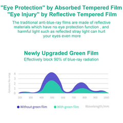 9H 2.5D Eye Protection Green Light Explosion-proof Tempered Glass Film, For iPad 9.7 2018, For iPad 10.2, For iPad Mini 3 & 2, For iPad Mini 2019 & 4, For iPad Pro 10.5 inch, For iPad Pro 11 (2020), For iPad Pro 12.9 (2020)