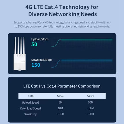 COMFAST CF-E11 Portable 4G SIM to Ethernet / WiFi Router, CF-E11