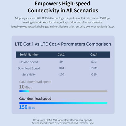 COMFAST CF-E15 Industrial Grade 4G SIM to Ethernet / WiFi Router, CF-E15