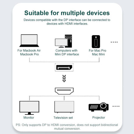 Mini DisplayPort to HDMI Adapter Cable HD Gold-Plated Video Connection Cable, Length: 1.8m, 1080P, 4K