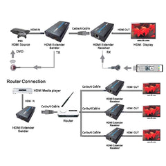 HDMI Extender (Receiver & Sender) over Single UTP CAT5e/6 Cable, Transmission Distance: 120m(Black), 120m