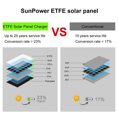 HAWEEL 14W 4-Fold ETFE Solar Panel Charger with 5V / 2.1A Max Dual USB Ports, Support QC3.0 and AFC, 14W 4-Fold