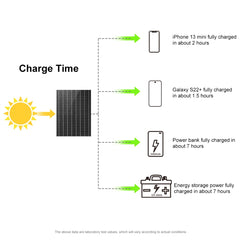 HAWEEL 100W Foldable Solar Panel Charger Travel Folding Bag, 100W