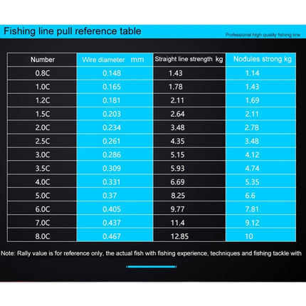 1.5C 0.203mm 2.46kg Nodules Tension 2.99kg Straight Line Tension 50m Strong Imported Raw Silk Nylon Fishing Line, 1.5C/0.203mm