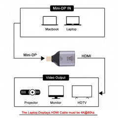 4K 60Hz HDMI Female to Mini Display Port Male Adapter, 60Hz HDMI to Mini DisplayPort