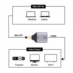 4K 30Hz HDMI Female to Mini Display Port Male Adapter, 30Hz HDMI to Mini DisplayPort