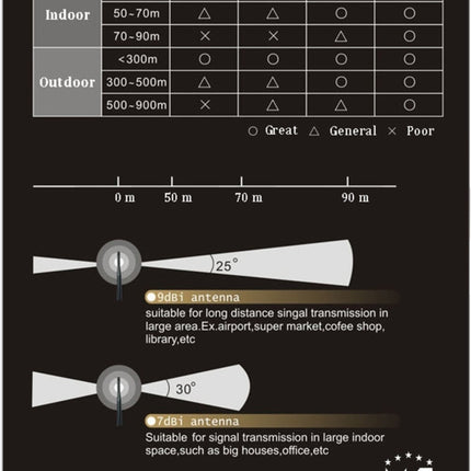7dBi SMA Male Connector High Gain 4G LTE CPRS GSM 2.4G WCDMA 3G Antenna Network Reception Adapter, 7dBi SMA 4G