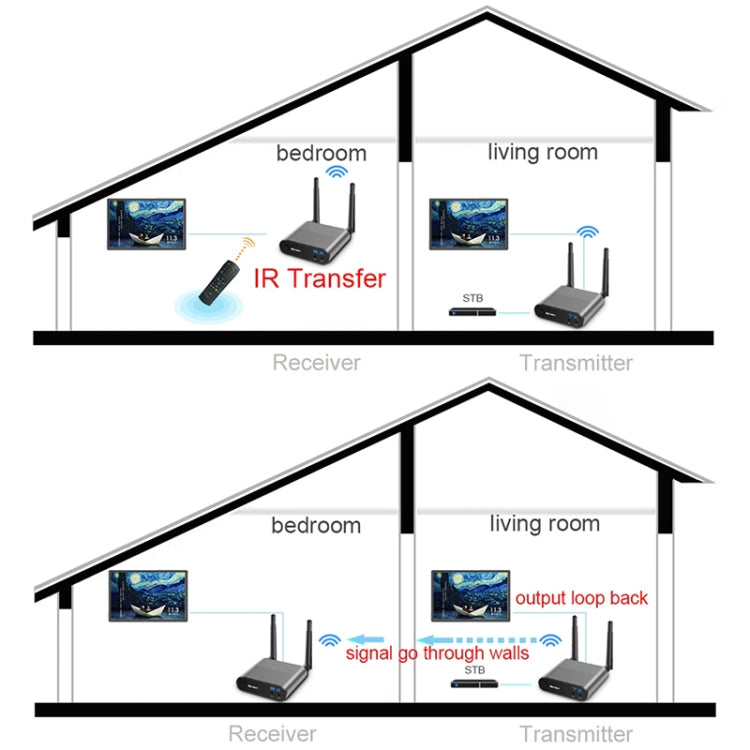 Measy AV220 2,4 GHz Kabelloser Audio-/Video-Sender und -Empfänger, Übertragungsdistanz: 200 m, UK-Stecker, AV220