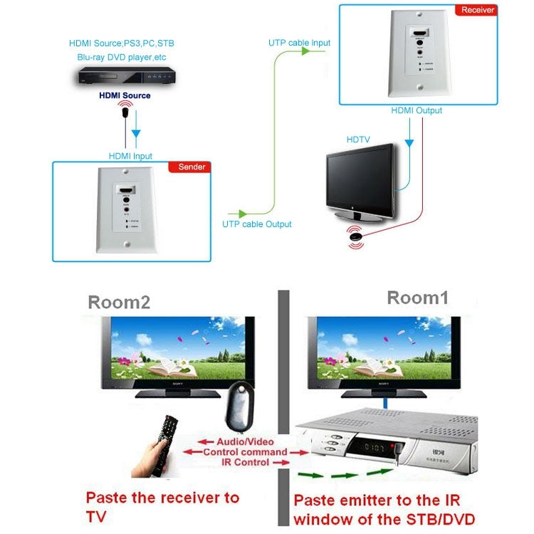 HDMI Single Cat5e / 6 50 Meters Wall Plate Extender, EU Plug