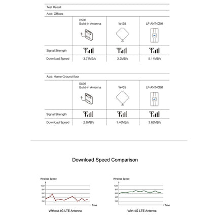 LF-ANT4G01 Indoor 88dBi 4G LTE MIMO Antenna with 2 PCS 2m Connector Wire, TS-9 Port, TS-9 Port
