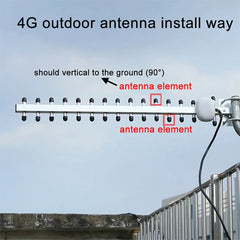 High Gain 28dBi SMA Plug 4G 696-960MHz / 1710-2690MHz Yagi Antenna, Antenna