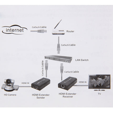 HDMI Extender over Single UTP CAT5e/6 Cable, Transmission Distance: 100m, 100m