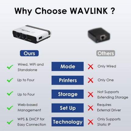 Servidor de impresora inalámbrico USB 2.0 WAVLINK NU516U1 con LAN de 10/100 Mbps/WiFi puente, enchufe de EE. UU., enchufe del Reino Unido, enchufe de la UE, enchufe de Australia