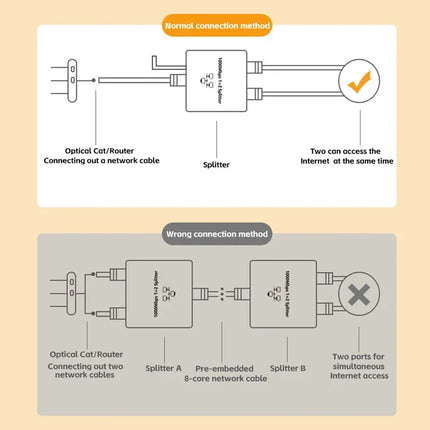 1 IN 2 Network Splitter 1000Mbps RJ45 Adapter Gigabit Converter Internet Ethernet 8P8C Extender Plug Extension