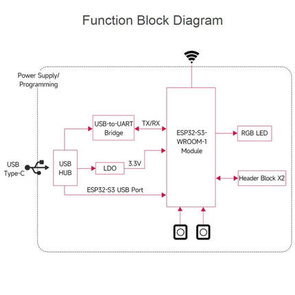 Waveshare ESP32-S3 Microcontroller 2.4GHz Wi-Fi Development Board ESP32-S3-WROOM-1-N8R8 Module, 24263, 24363