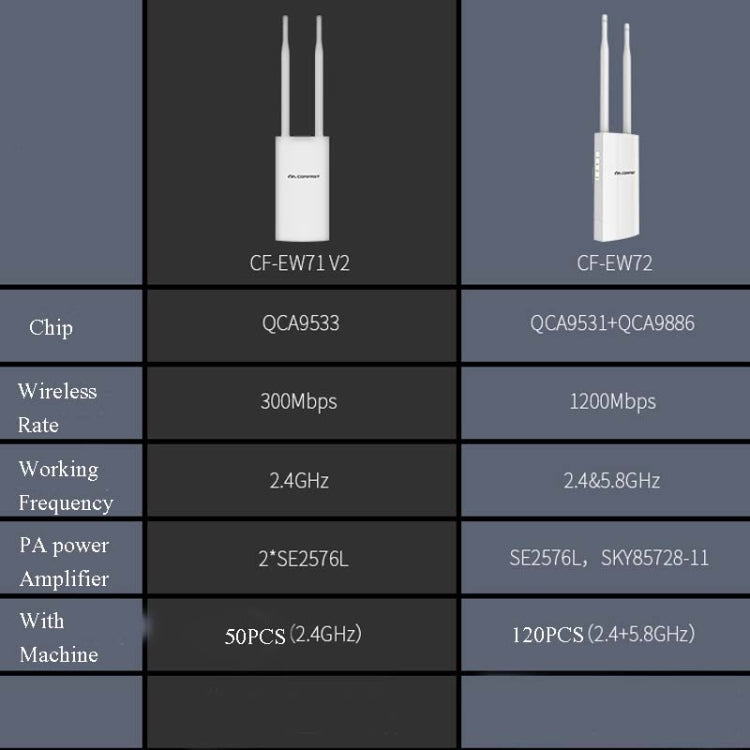 Comfast Outdoor High-Power Wireless Coverage AP Router, EW71 300Mbps, EW72 1200Mbps