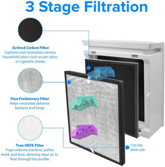 Air Purifier Filter HEPA Filter Kit For LEVOIT LV-PUR131-RF /  LV-PUR131 /  LV-PUR131S