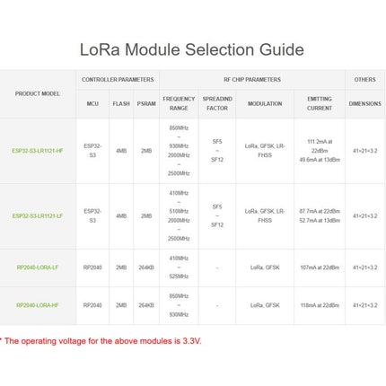 Waveshare ESP32-S3 LoRa Development Board With LR1121 3rd-Gen RF Chip, HF Version, LF Version, HF Kit, LF Kit