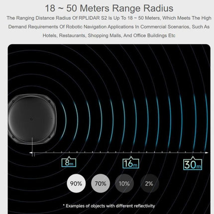 WAVESHARE RPLIDAR High-Performance Compact-size DTOF Lidar, Support UART Port / Ethernet Port Communication Modes, S2, S2L, S2E, S2P