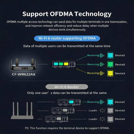 COMFAST CF-WR632AX 3000Mbps WiFi 6 Mesh WIFI Gigabit Router 2.4G/5.8GHz Dual-Band Wireless Signal Amplifier With 2.5G WAN/LAN Port, USB 3.0, US Plug, EU Plug, UK Plug, AU Plug