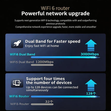 COMFAST CF-WR632AX 3000Mbps WiFi 6 Mesh WIFI Gigabit Router 2.4G/5.8GHz Dual-Band Wireless Signal Amplifier With 2.5G WAN/LAN Port, USB 3.0, US Plug, EU Plug, UK Plug, AU Plug