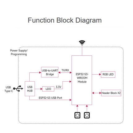 Waveshare ESP32-S3 1U-N16R8 Microcontroller 2.4GHz Wi-Fi Development Board 240MHz Dual Core Processor, Without Header, With Pre-soldered Headers