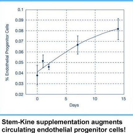 Aidan Stem-Kine Stem Cell Supplements | Clinically Proven, 60 Capsules