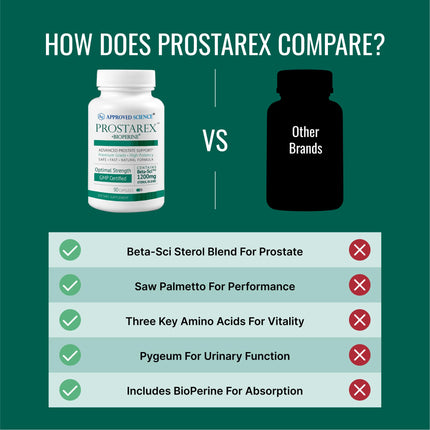 Approved Science Prostarex Prostate Support – Saw Palmetto, Beta-Sci Blend, 540 Capsules