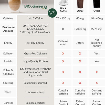 BIOptimizers Mushroom Coffee Alternative – Salted Caramel with Lion’s Mane, Chaga & Reishi + Collagen & MCT – 30 Servings