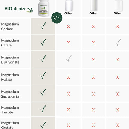 BiOptimizers Magnesium Breakthrough Complex – 7 Forms for Sleep & Cognitive Support | 60 Capsules