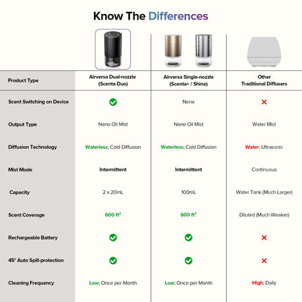 Waterless Dual-Nozzle Diffuser | Mini Scent Air Machine, 5 Timers, 4 Mist Levels, Desert Titanium