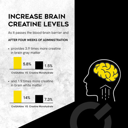 CreGAAtine Ultimate | 50% Higher Dosage Bulk Pack – Micronized Creatine Monohydrate + GAA | No Water Retention | 500g, 166 Servings