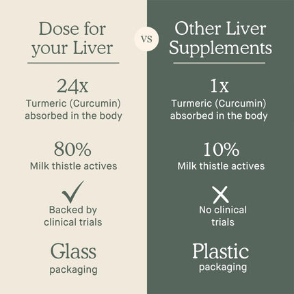 DOSE Liver Cleanse Detox & Repair – Organic Milk Thistle, Turmeric & Ginger (16oz, 6 Pack)