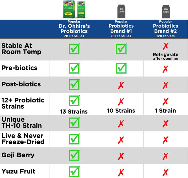 Dr. Ohhira's Probiotics Original Formula – 60 Caps + 10-Caps Travel Pack | 13 Strains, Prebiotics & Postbiotics | Essential Formulas