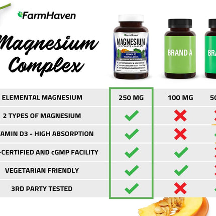FarmHaven Magnesium Complex – Chelated Glycinate + D3, 120 Caps