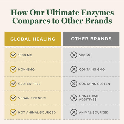 Global Healing Center Ultimate Enzymes – Systemic & Digestive Enzymes for Digestive Health & Immune Support