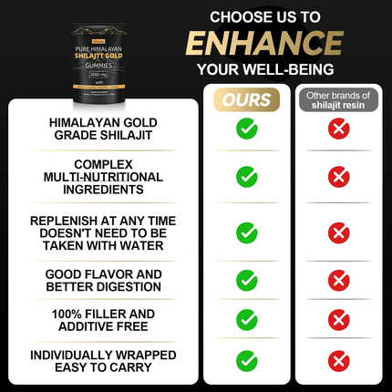 Grevol Himalayan Shilajit Gummies with Ashwagandha & Fulvic Acid – 120 Gummies