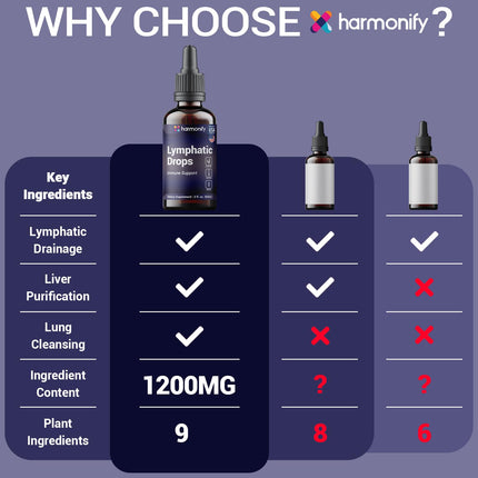 HARMONIFY Lymphatic Drainage Drops – Herbal Support (2 fl oz / 60 mL)