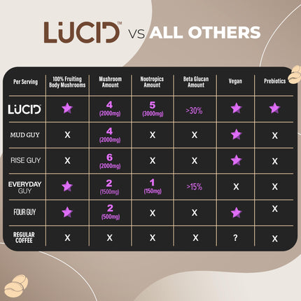 Lucid Superfood Organic Mushroom Chai with Nootropics – Lion’s Mane, Cordyceps & Tremella – Instant Focus Chai – USA Made