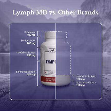 NATION HEALTH MD Lymph MD – Lymphatic Drainage Supplement with Bromelain, Echinacea, Burdock, Dandelion & More | 60 Capsules