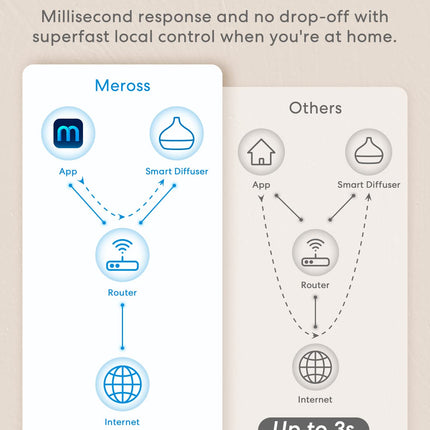 Meross Smart WiFi Essential Oil Diffuser – HomeKit & Alexa Ultrasonic Diffuser with RGB Light