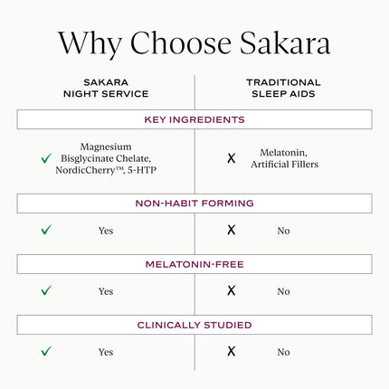 SAKARA Night Service Sleep Support – Magnesium Glycinate, NordicCherry™, 5-HTP | 60 Capsules