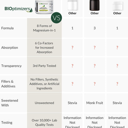 BIOptimizers Magnesium Breakthrough Drink - 8 Forms, Electrolytes, Unflavored