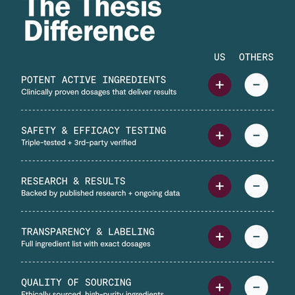 Thesis Confidence Nootropic Brain Support – Soothe Nerves & Promote Emotional Well-Being – 24 Servings