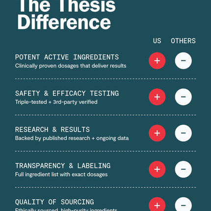 Thesis Creativity Nootropic Brain Support – Learn, Remember & Verbal Fluency | 24 Servings
